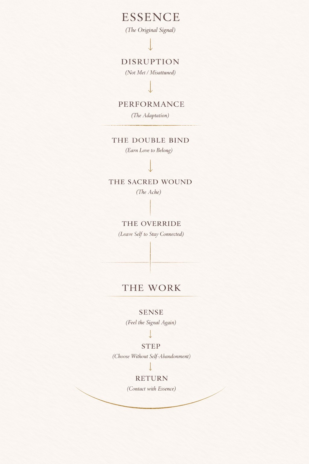 The Performance Trap Architecture